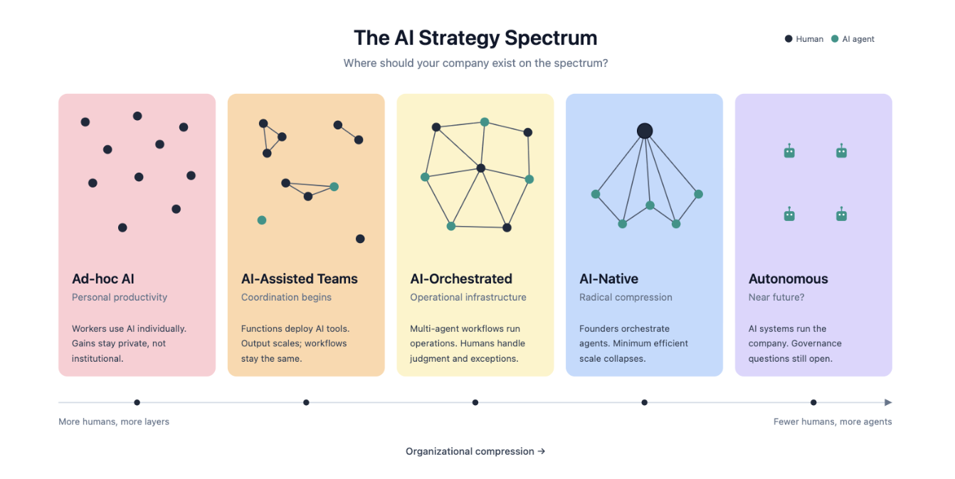 The AI Strategy Spectrum — a five-stage diagram from Ad-hoc AI to Autonomous Companies, showing the shift from many humans to fewer humans coordinating more AI agents.